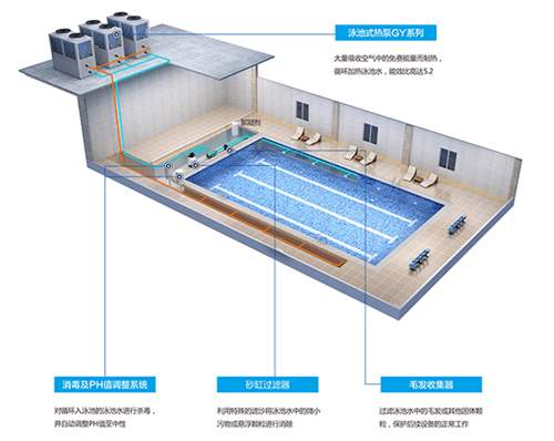 泳池為什么要用空氣能熱泵的原因？